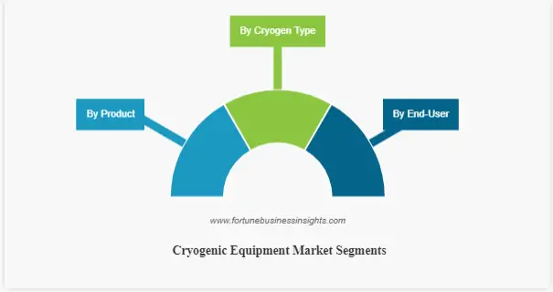 Cryogenic Equipment Market