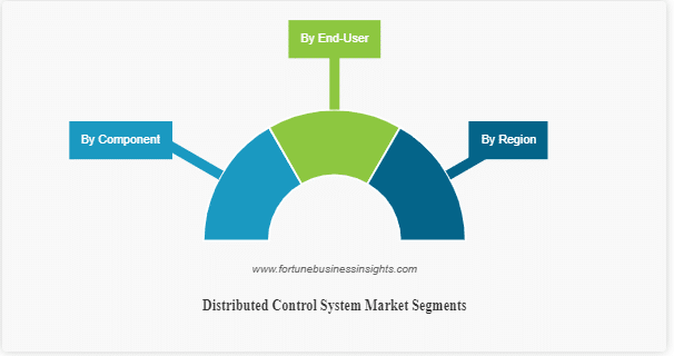 Distributed Control System Market Size and Opportunity, Share, Trends, and Analysis 2023-2026