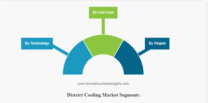 District Cooling Market Size to increase at a CAGR Of 8.9% during 2023-2029