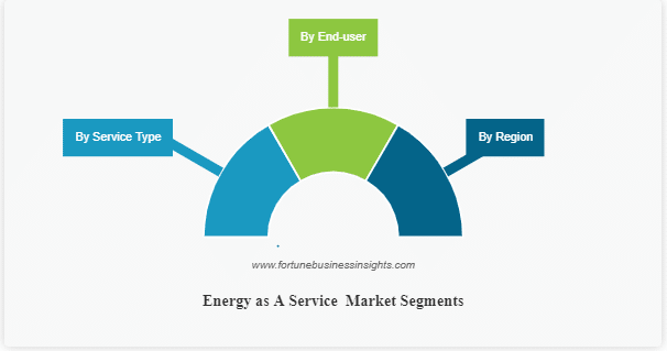 Energy as a Service Market