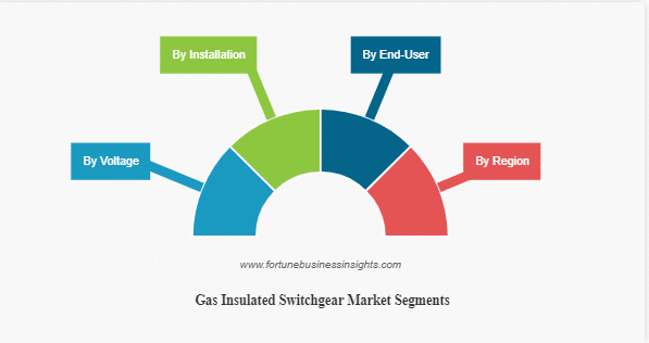 Gas Insulated Switchgear Market