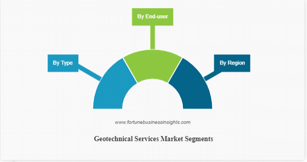Geotechnical Services Market