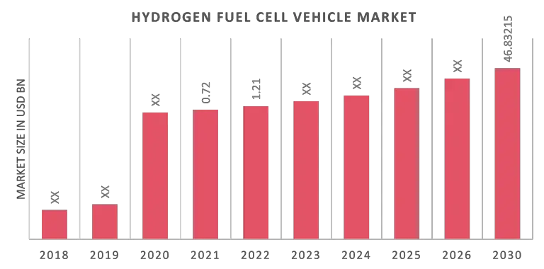 Hydrogen Fuel Cell Vehicle Market Size Competitive Environment and Higher Growth Rate with Forecast 2023-2030