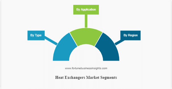 Heat Exchanger Market Size to increase at a CAGR Of 7.5% during 2023-2029