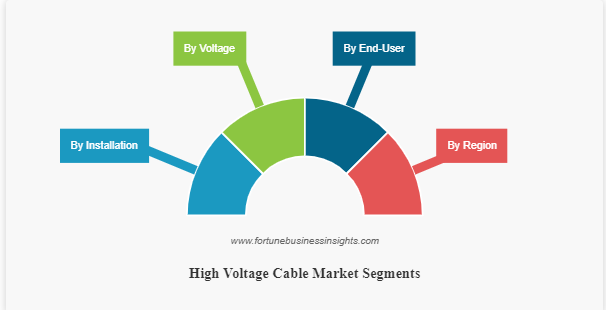 High Voltage Cable Market Size to increase at a CAGR Of 7.11% during 2023-2026