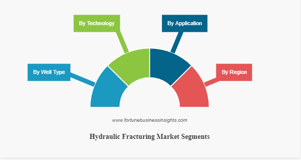 Hydraulic Fracturing Market Size to increase at a CAGR Of 9.5% during 2023-2028