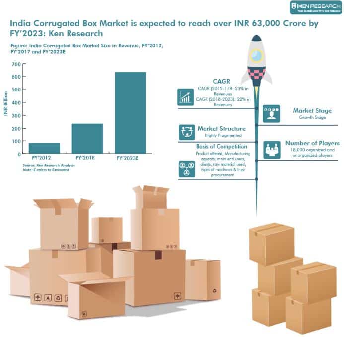 India Corrugated Box Market