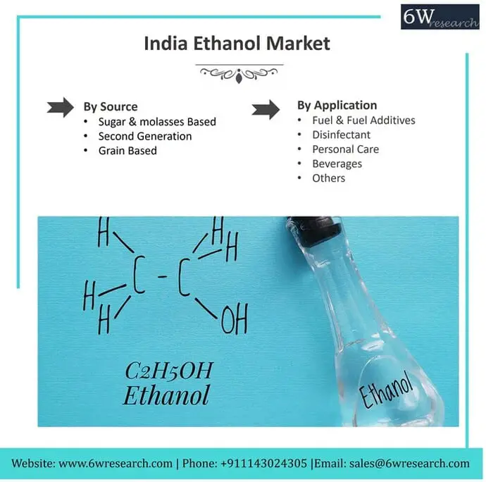 India Ethanol Market (2020-2026) | 6Wresearch