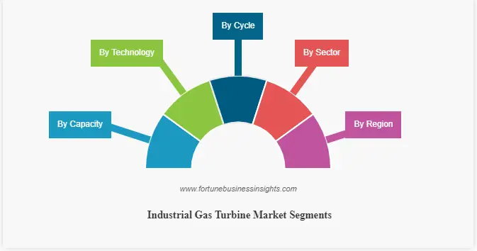 Industrial Gas Turbine Market Size to increase at a CAGR Of 3% during 2023-2028