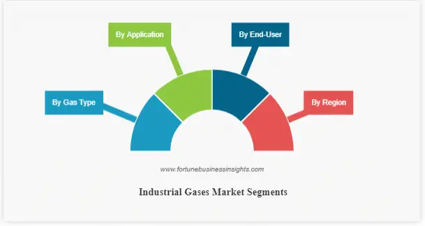 Industrial Gases Market