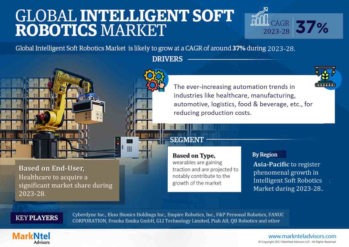 Intelligent Soft Robotics Market