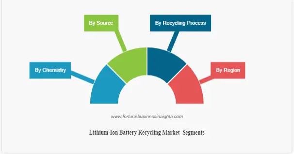 Lithium-Ion Battery Recycling Market