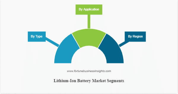 Lithium-ion Battery Market Size to increase at a CAGR Of 23.3% during 2023-2028