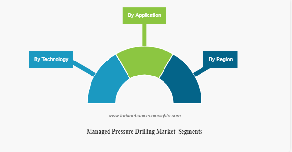 Managed Pressure Drilling Market Size and Opportunity, Share, Trends, and Analysis 2023-2029