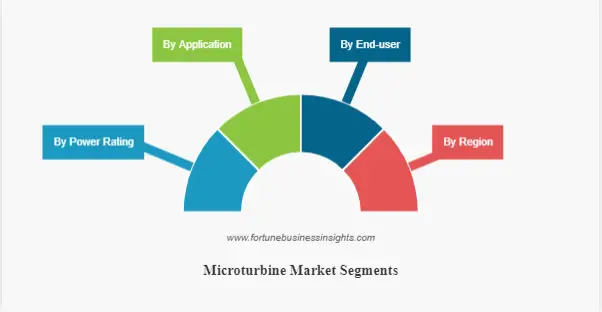 Microturbine Market