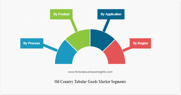 Oil Country Tubular Goods Market Size to increase at a CAGR Of 7.4% during 2023-2026