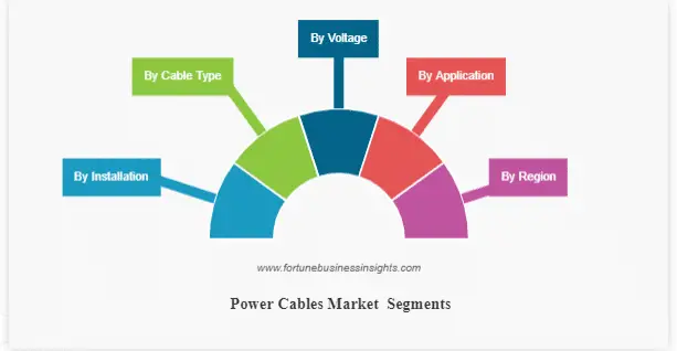 Power Cables Market