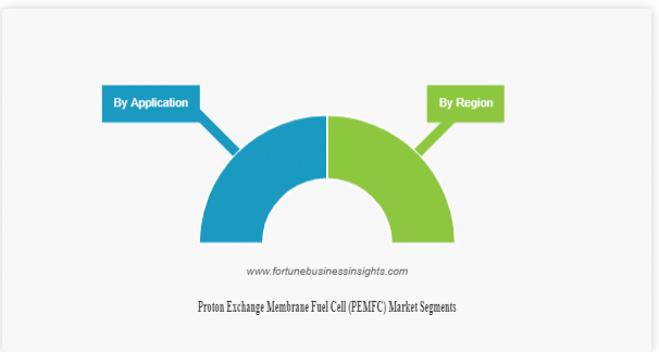 Proton Exchange Membrane Fuel Cell (PEMFC) Market