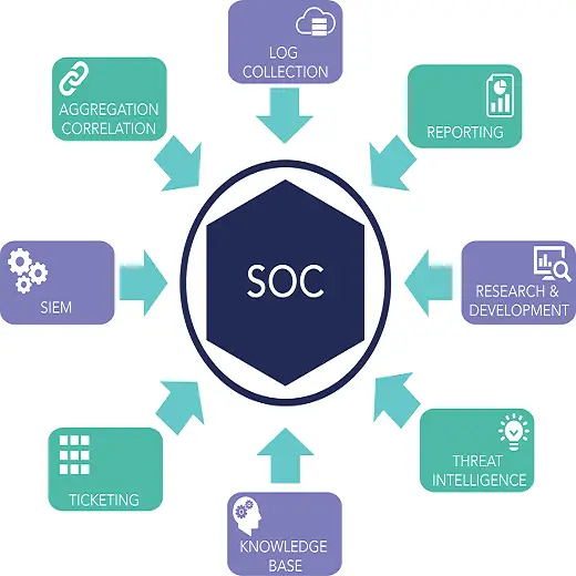 Strengthening Your Cybersecurity with a Top-Notch Security Operations Center (SOC)