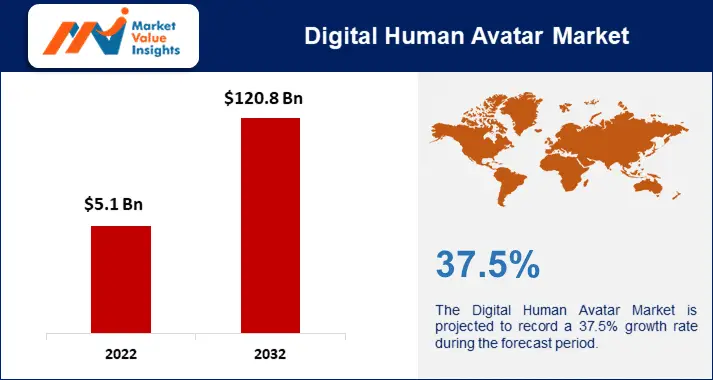 Digital Human Avatar Market Magnitude Forecast: Regional Analysis and Prospects for Growth from 2023-2032