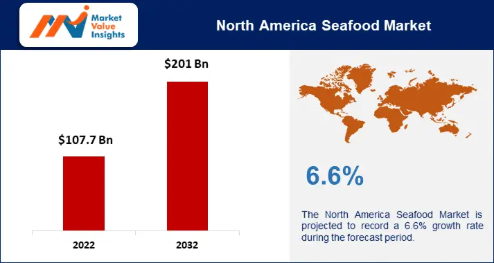 North America Seafood Market Significant Trends and Projected Regional Developments for 2023-2032