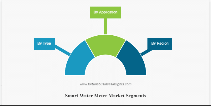 Smart Water Meter Market