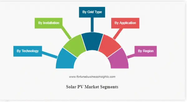 Solar Photovoltaic Market