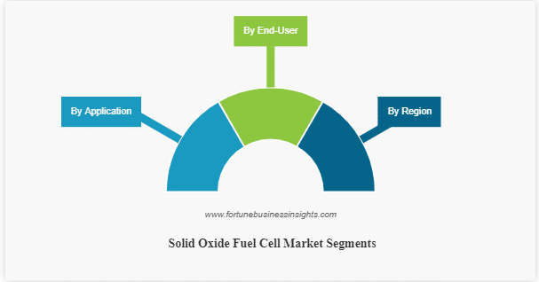 Solid Oxide Fuel Cell Market Size to increase at a CAGR Of 25.3% during 2023-2028