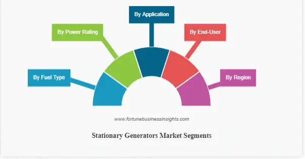 Stationary Generators Market Size and Opportunity, Share, Trends, and Analysis 2023-2028