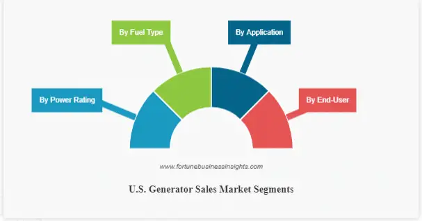 U.S. Generator Sales Market Size and Opportunity, Share, Trends, and Analysis 2023-2028