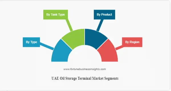 UAE Oil Storage Terminal Market