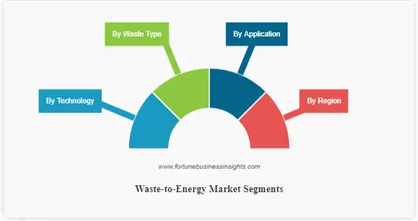 Waste to Energy Market