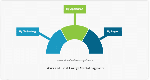 Wave and Tidal Energy Market Size to increase at a CAGR Of 33.2% during 2023-2028