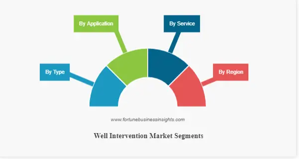 Well Intervention Market Size and Opportunity, Share, Trends, and Analysis 2023-2027