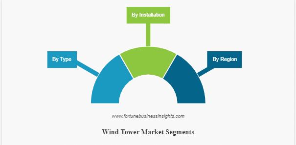 Wind Tower Market Size and Opportunity, Share, Trends, and Analysis 2023-2027