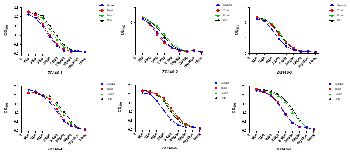 Anti-drug Antibody Preparation