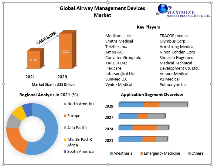 Airway Management Devices Market Size, Development Analysis, and Growth Projections