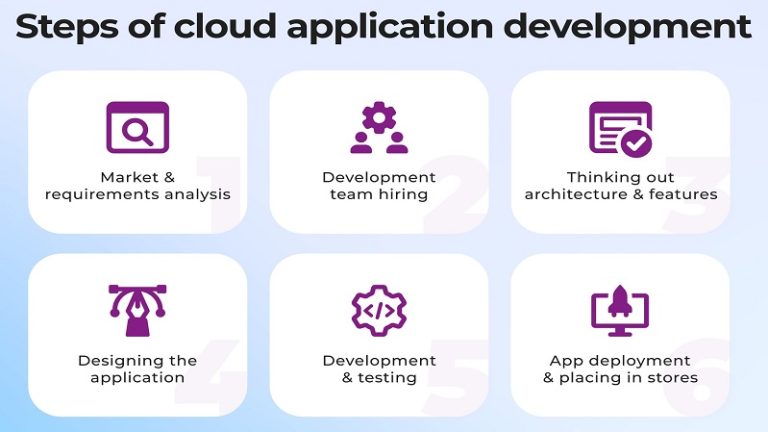 Cloud App Development – 6 Crucial Practices CTOs Should Follow
