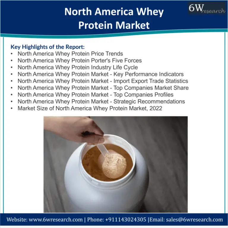 North America Whey Protein Market (2023-2029) Outlook | 6Wresearch