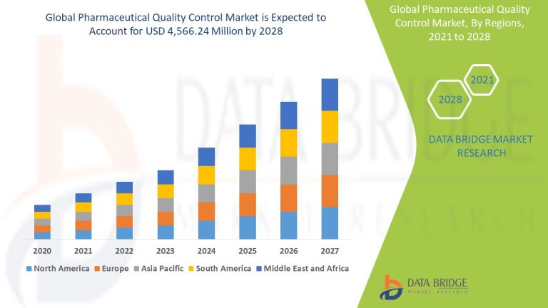 Pharmaceutical Quality Control Market Size, Demand, and Future Outlook: Industry Trends and Forecast to 2030