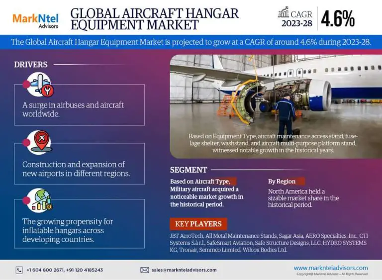 Aircraft Hangar Equipment Market Latest Forecast 2023-28 | Industry Demand, and Development