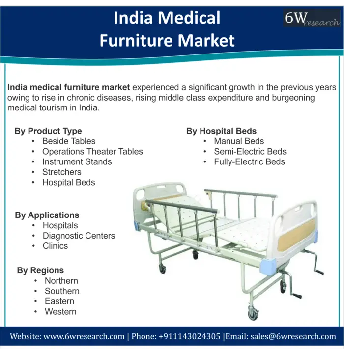 India Medical Furniture Market Outlook (2022-2028) | 6Wresearch