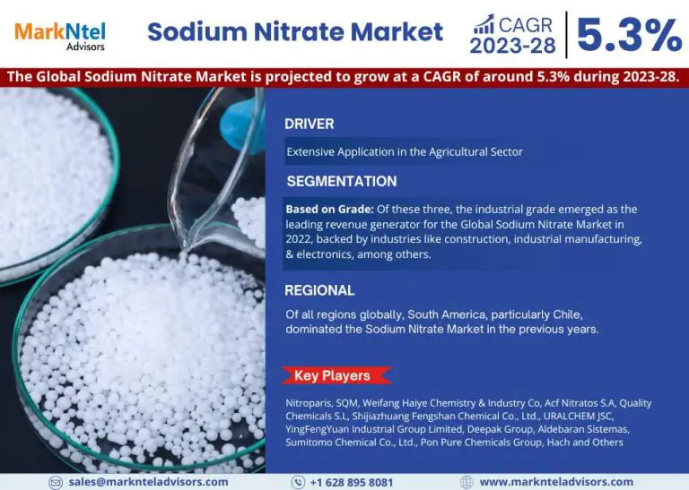 Sodium Nitrate Market Forecast 2023-28 | Outlook By Latest Investment, Leading Key Player, and Segment