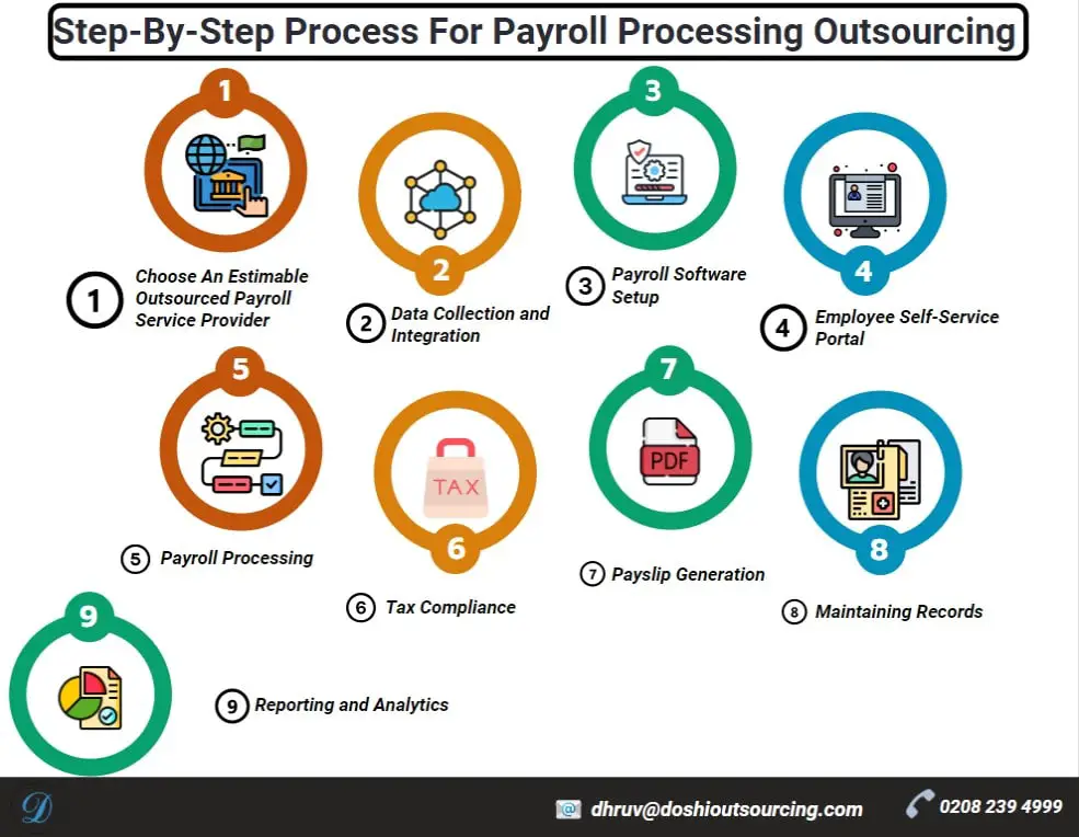 Step-By-Step Process For Payroll Processing Outsourcing-min