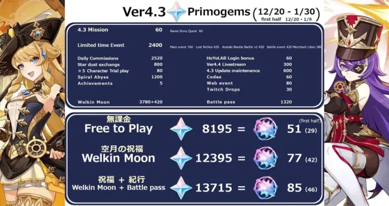 Genshin 4.3 Update: Will Primogem Drought Strike Players?