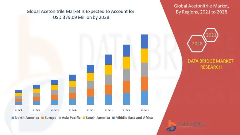 Acetonitrile Market with Growing CAGR of 4.78%, Size, Share, Demand, Revenue Growth and Global Trends 2022-2028