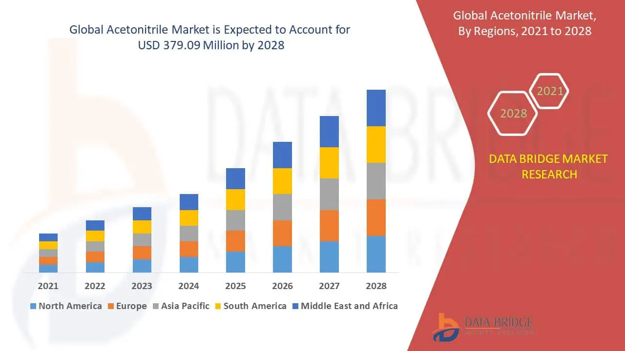 Acetonitrile Market