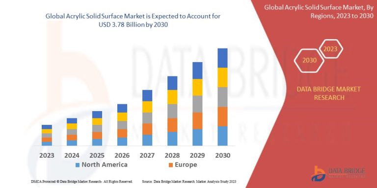 Acrylic Solid Surface Market to Surge USD 3.78 billion, with Excellent CAGR of 3.55% by 2030