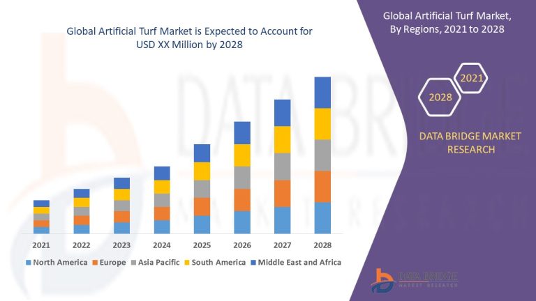 Artificial Turf Market with Growing CAGR of 29.68%, Size, Share, Demand, Revenue Growth and Global Trends 2022-2028