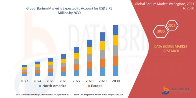 Barium Market Set to Reach USD 3.71 million by 2030, Driven by CAGR of 4.45% | Data Bridge Market Research